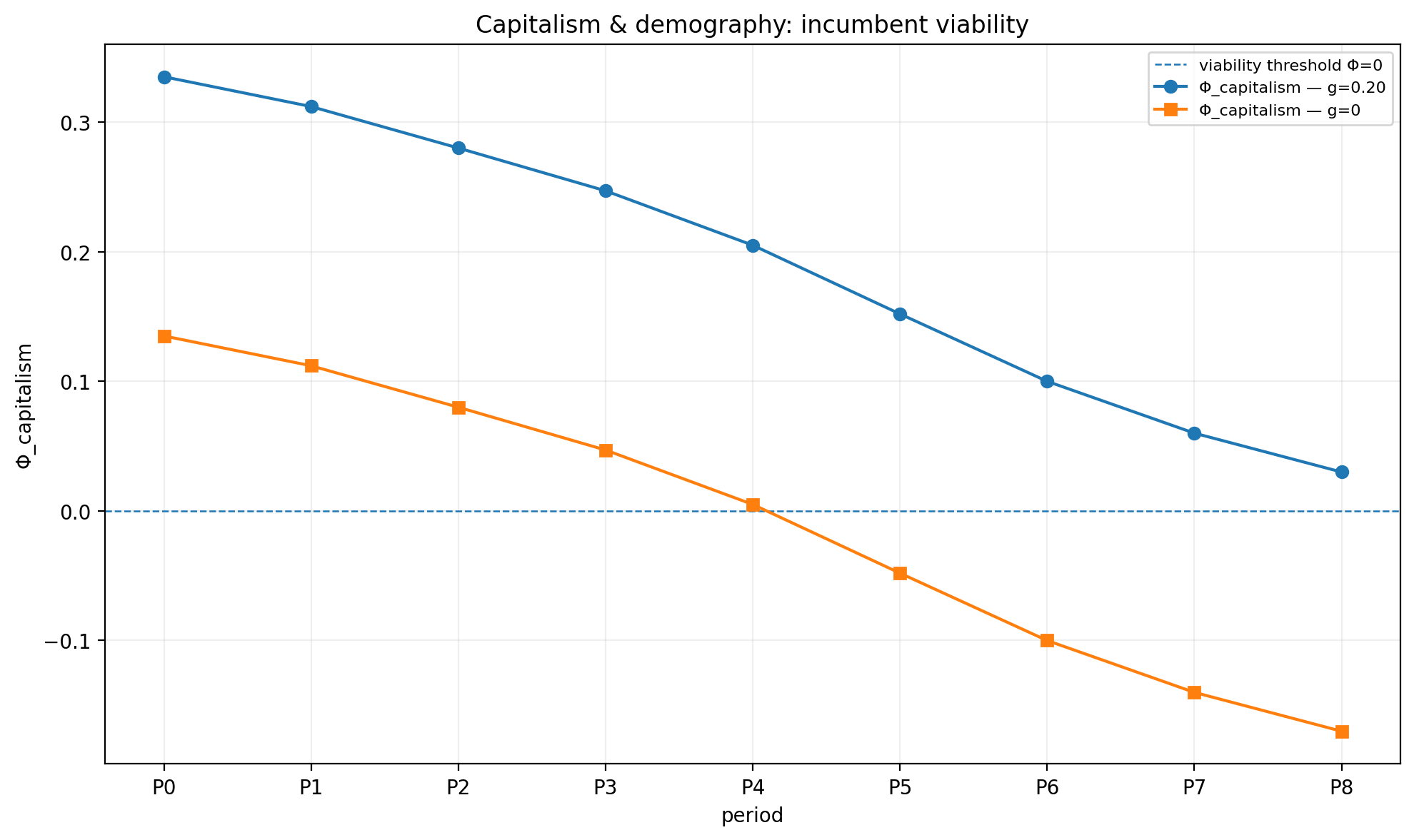 Structural Dialectics capitalism and demography incumbent viability comparison