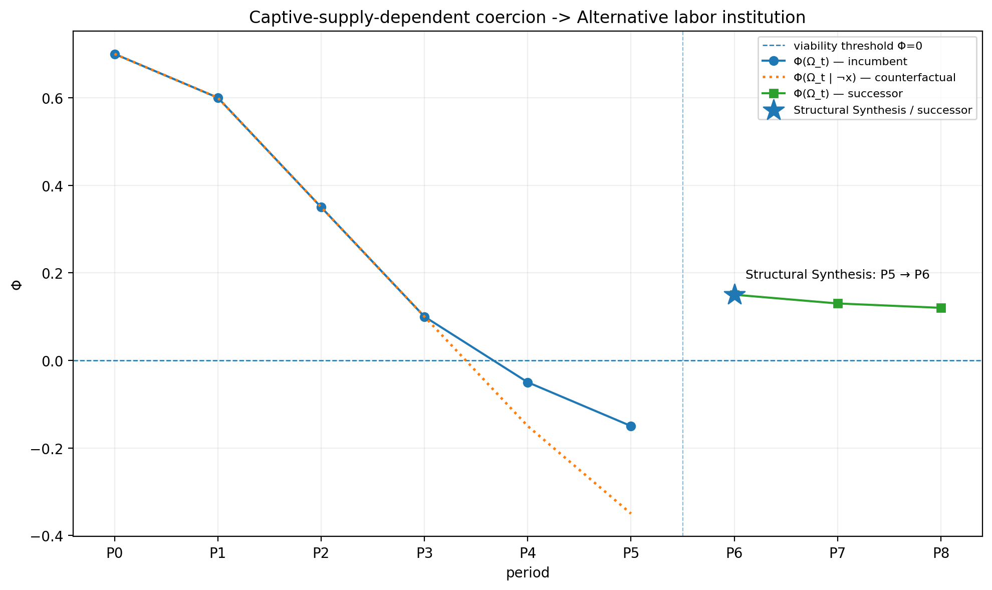Structural Dialectics modeled viability path for captive-supply-dependent coercion to an alternative labor institution, with transition on P5 to P6