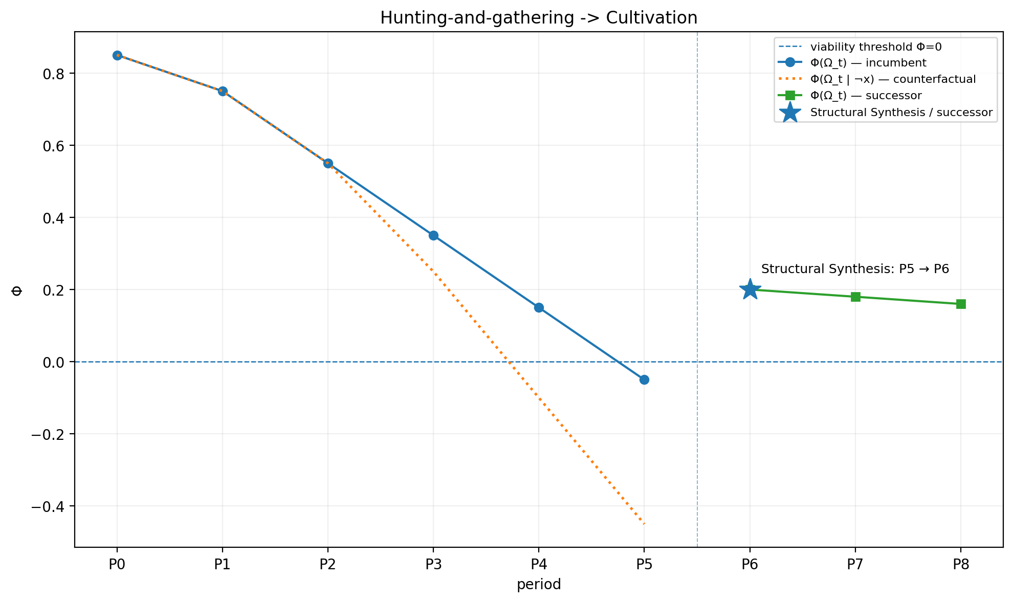Structural Dialectics modeled viability path for hunting-and-gathering to cultivation, with synthesis on P5 to P6