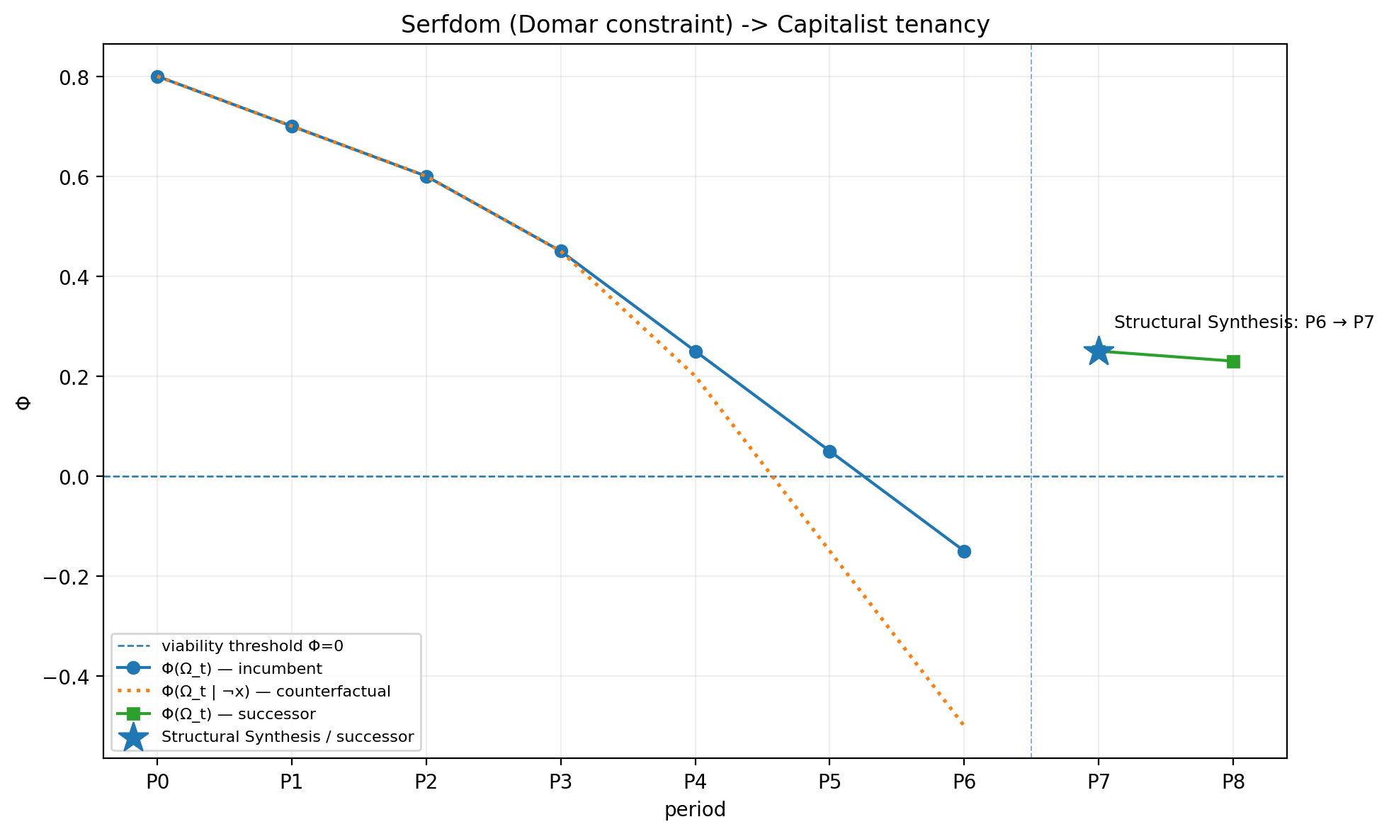Structural Dialectics modeled viability path for serfdom under a Domar constraint to capitalist tenancy, with transition on P6 to P7