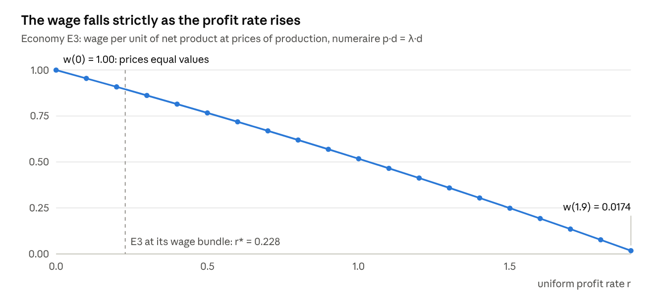 Figure 1. The wage falls strictly as the profit rate rises