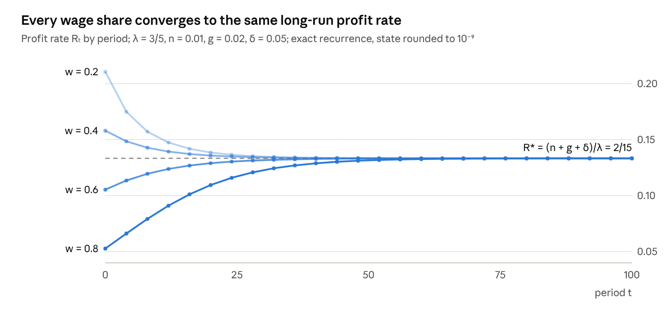 Figure 2. Every wage share converges to the same long-run profit rate