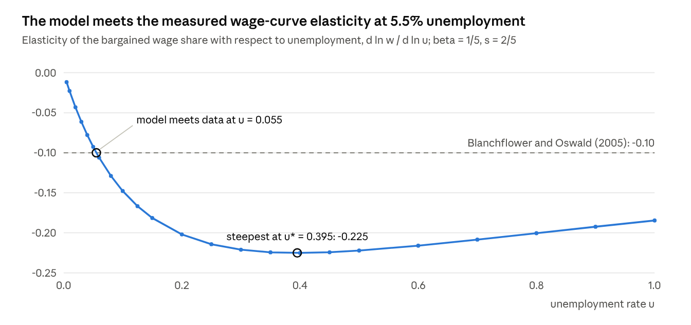 Figure 3. The model meets the measured wage-curve elasticity at 5.5% unemployment