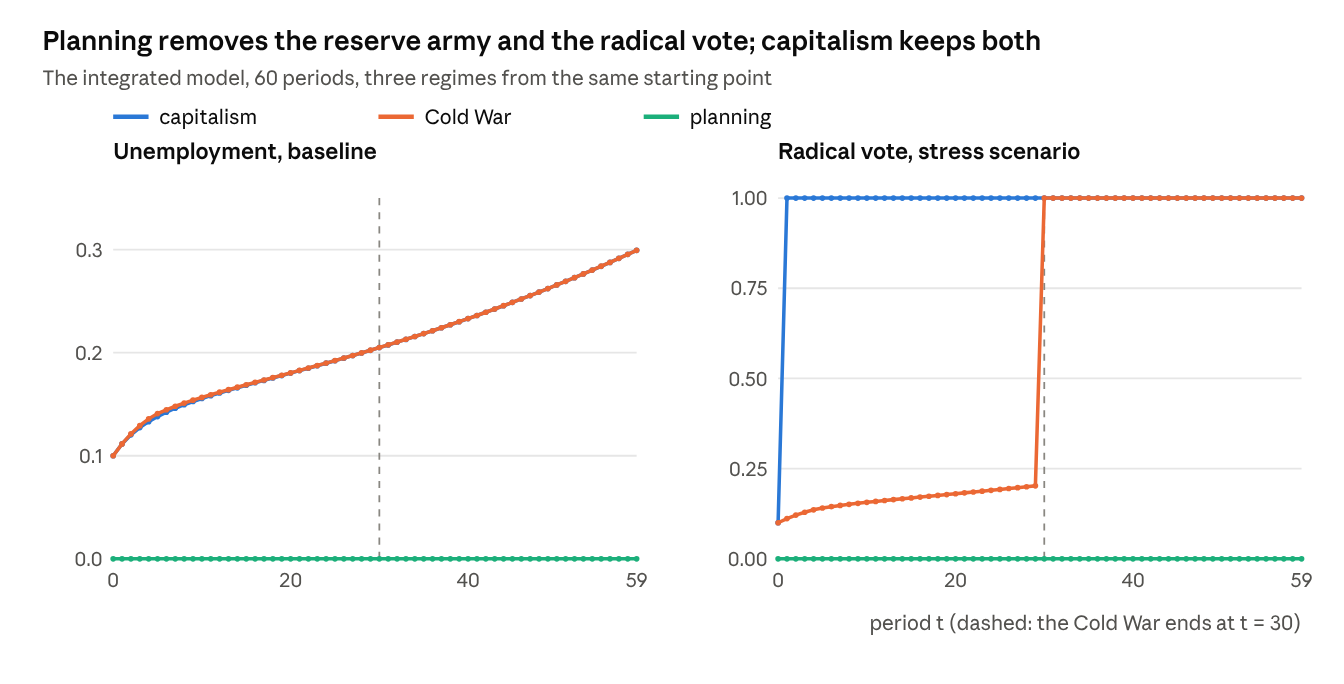 Figure 4. Planning removes the reserve army and the radical vote; capitalism keeps both