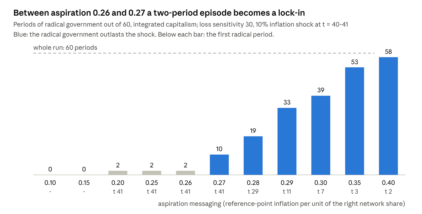 Figure 5. Between aspiration 0.26 and 0.27 a two-period episode becomes a lock-in