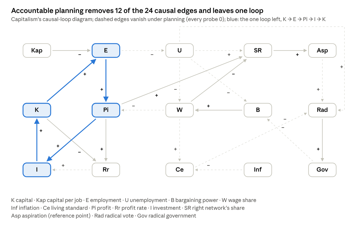 Figure 6. Accountable planning removes 12 of the 24 causal edges and leaves one loop