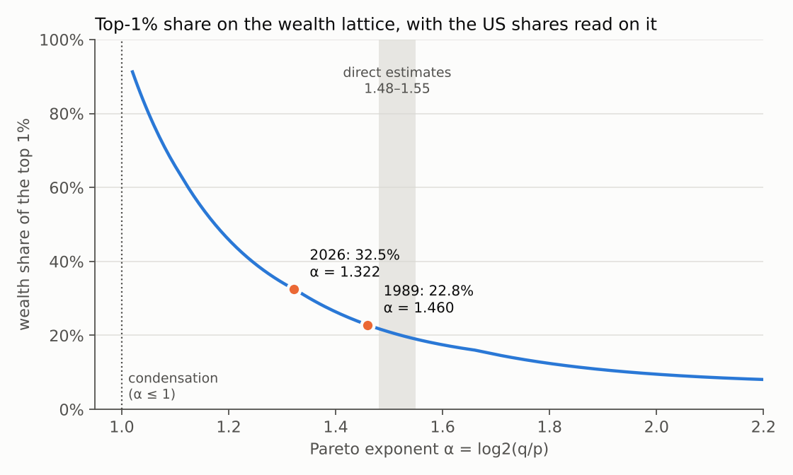 Figure 7. The top-1% wealth share against the tail exponent on the wealth lattice