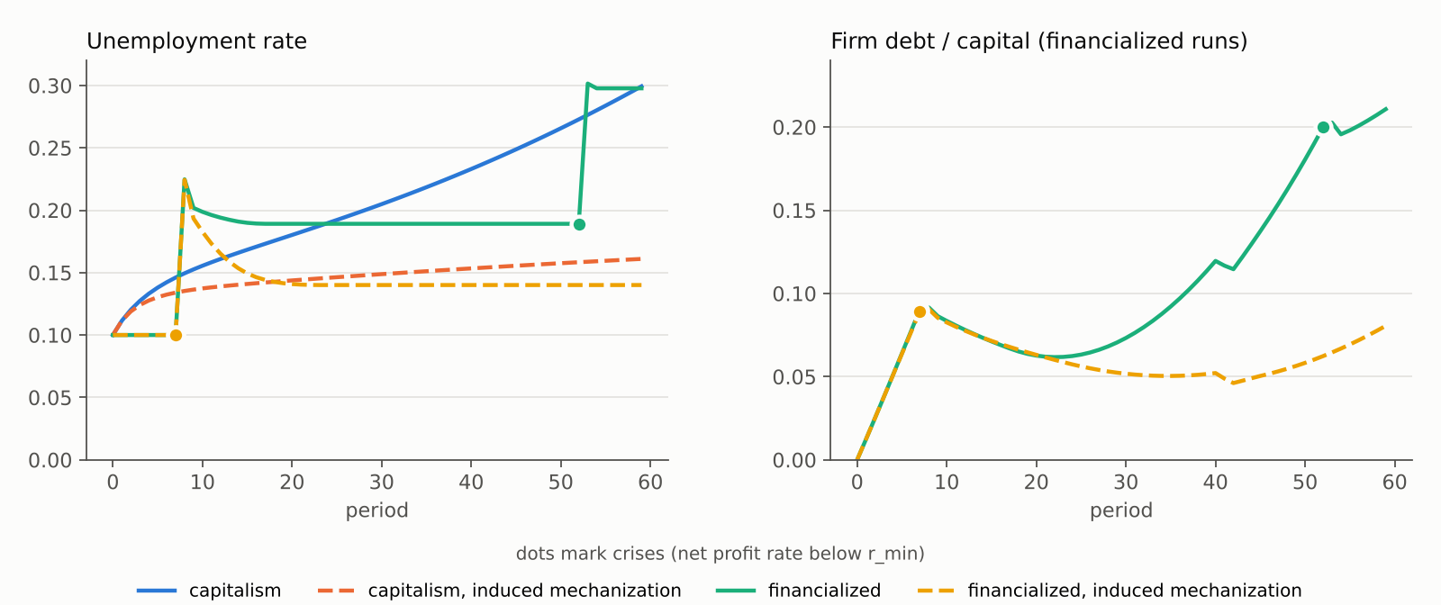 Figure 8. Unemployment in four regimes and firm debt in the financialized runs